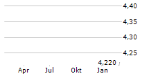 LUDA TECHNOLOGY GROUP LIMITED Chart 1 Jahr