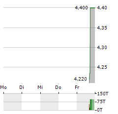 LUDA TECHNOLOGY GROUP Aktie 5-Tage-Chart