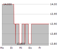 LUDWIG BECK AM RATHAUSECK-TEXTILHAUS FELDMEIER AG Chart 1 Jahr