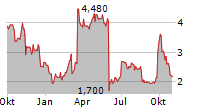 LUFAX HOLDING LTD ADR Chart 1 Jahr