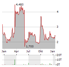 LUFAX HOLDING LTD ADR Aktie Chart 1 Jahr