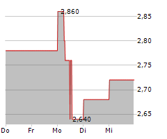 LUFAX HOLDING LTD ADR Chart 1 Jahr