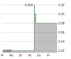 LUFAX HOLDING LTD ADR Chart 1 Jahr