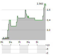 LUFAX HOLDING LTD ADR Aktie 5-Tage-Chart