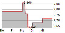 LUFAX HOLDING LTD ADR 5-Tage-Chart