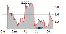 LUFAX HOLDING LTD Chart 1 Jahr