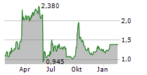 LUFAX HOLDING LTD Chart 1 Jahr