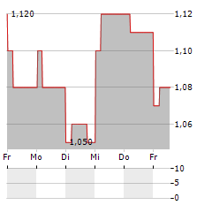 LUFAX Aktie 5-Tage-Chart