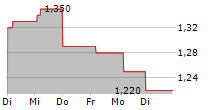 LUFAX HOLDING LTD 5-Tage-Chart