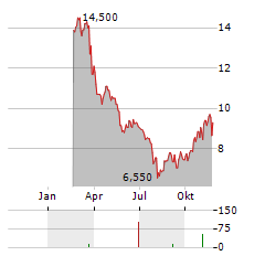 LULULEMON ATHLETICA INC CDR Aktie Chart 1 Jahr