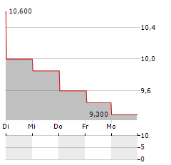 LULULEMON ATHLETICA INC CDR Aktie 5-Tage-Chart