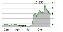 LUMEN TECHNOLOGIES INC Chart 1 Jahr