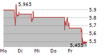 LUMEN TECHNOLOGIES INC 5-Tage-Chart