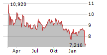 LUMENRADIO AB Chart 1 Jahr