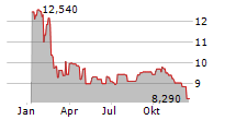 LUMENRADIO AB Chart 1 Jahr