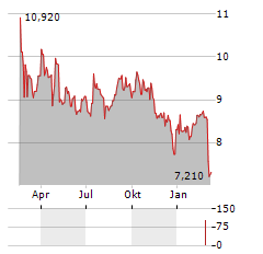 LUMENRADIO Aktie Chart 1 Jahr