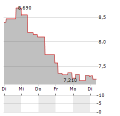 LUMENRADIO Aktie 5-Tage-Chart