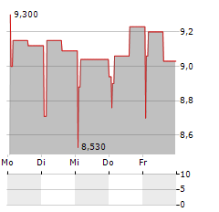 LUMENRADIO Aktie 5-Tage-Chart