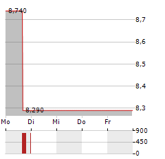 LUMENRADIO Aktie 5-Tage-Chart