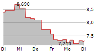 LUMENRADIO AB 5-Tage-Chart