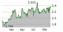 LUMENT FINANCE TRUST INC Chart 1 Jahr