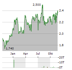 LUMENT FINANCE TRUST Aktie Chart 1 Jahr