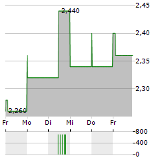 LUMENT FINANCE TRUST Aktie 5-Tage-Chart