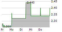 LUMENT FINANCE TRUST INC 5-Tage-Chart