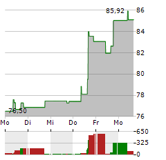 LUMENTUM Aktie 5-Tage-Chart