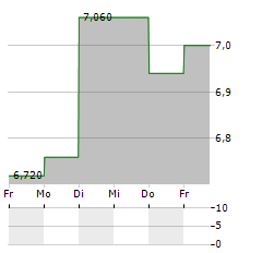 LUMIBIRD Aktie 5-Tage-Chart