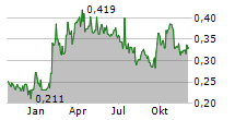 LUMINA GOLD CORP Chart 1 Jahr