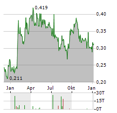 LUMINA GOLD Aktie Chart 1 Jahr