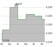 LUMINA GOLD CORP Chart 1 Jahr