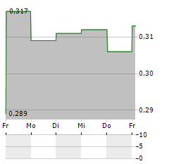 LUMINA GOLD Aktie 5-Tage-Chart