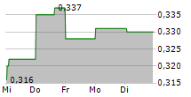 LUMINA GOLD CORP 5-Tage-Chart