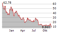 LUMINAR TECHNOLOGIES INC Chart 1 Jahr