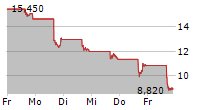 LUMINAR TECHNOLOGIES INC 5-Tage-Chart