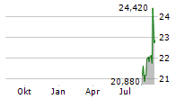 LUMINE GROUP INC Chart 1 Jahr