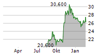 LUMINE GROUP INC Chart 1 Jahr