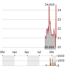 LUMINE GROUP Aktie Chart 1 Jahr