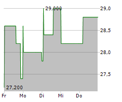 LUMINE GROUP INC Chart 1 Jahr