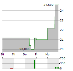 LUMINE GROUP Aktie 5-Tage-Chart