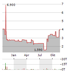 LUMOS PHARMA Aktie Chart 1 Jahr