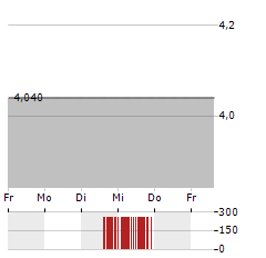 LUMOS PHARMA Aktie 5-Tage-Chart