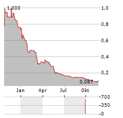 LUNGLIFE AI Aktie Chart 1 Jahr