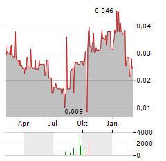 LUPAKA GOLD Aktie Chart 1 Jahr