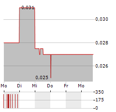 LUPAKA GOLD Aktie 5-Tage-Chart