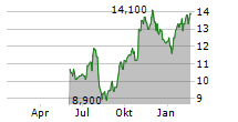 LUXFER HOLDINGS PLC Chart 1 Jahr