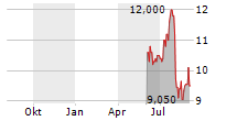 LUXFER HOLDINGS PLC Chart 1 Jahr