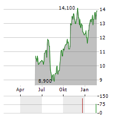 LUXFER Aktie Chart 1 Jahr